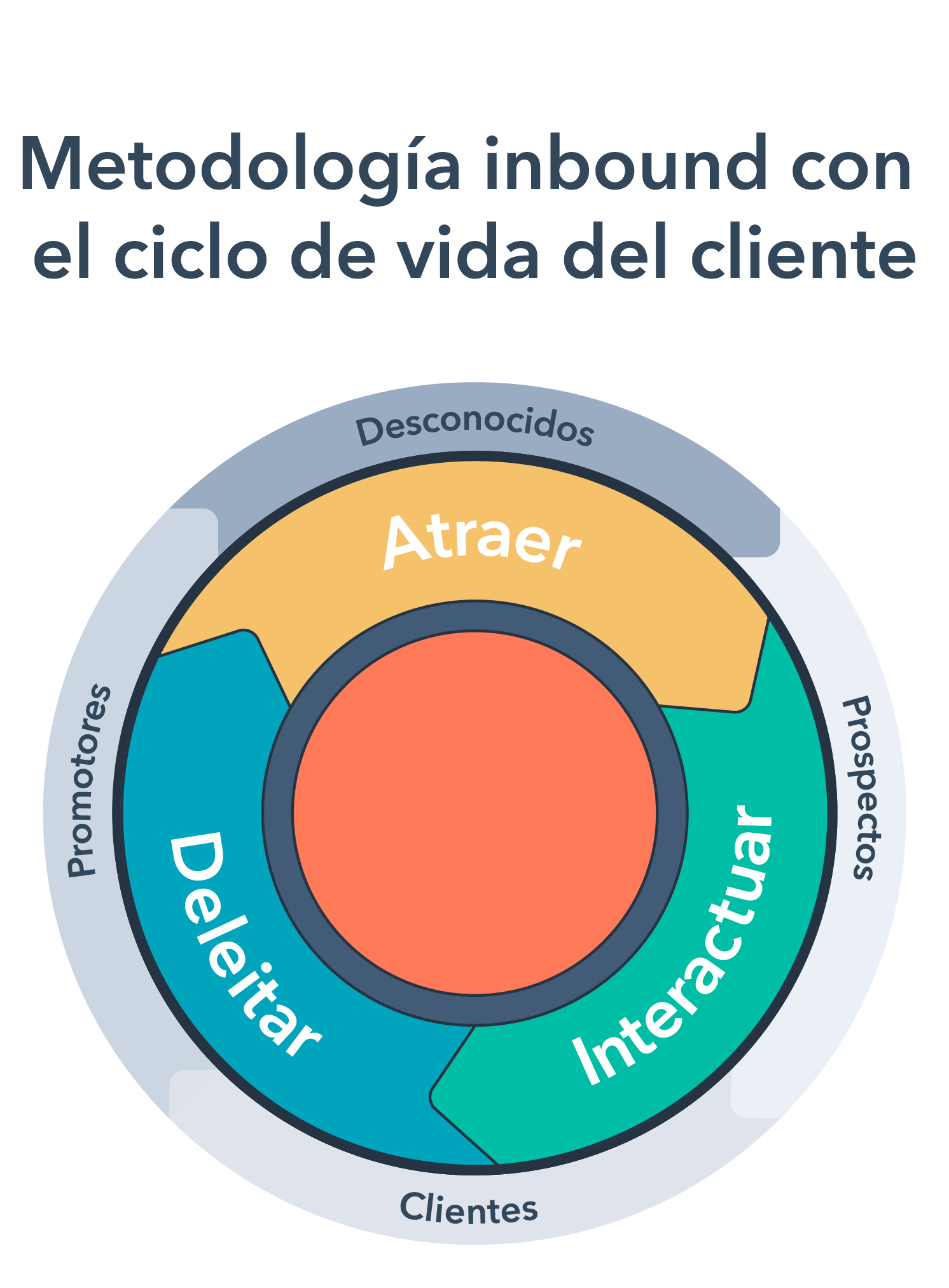 Flywheel Modelo del ciclo basado en el cliente HubSpot